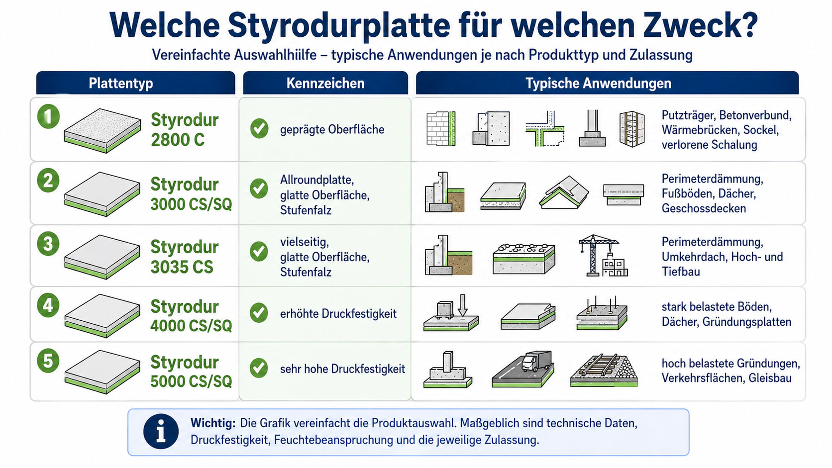 welche Styrodurplatte f&uuml;r welchen Zweck?