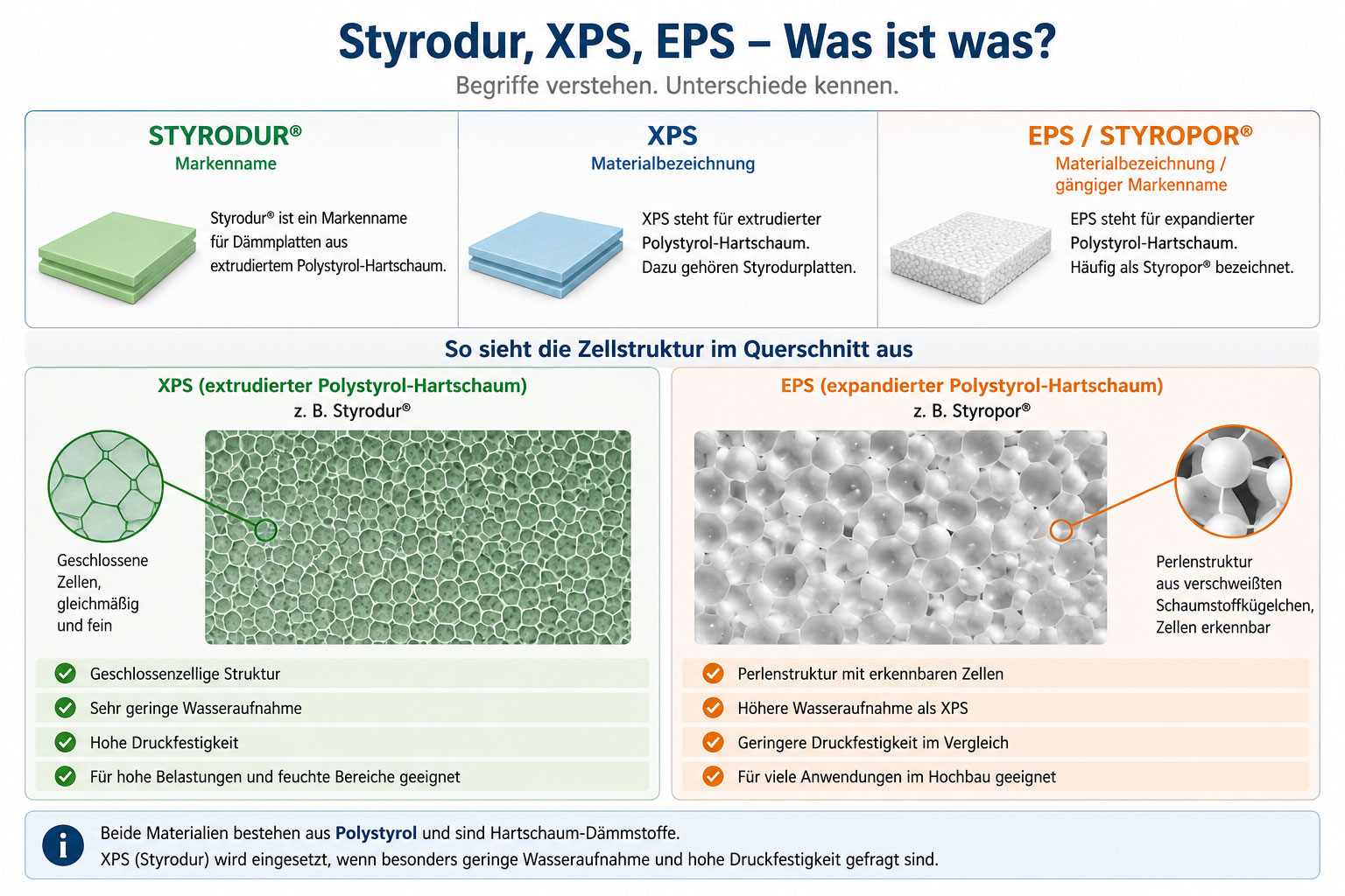 Was ist Styrodur?