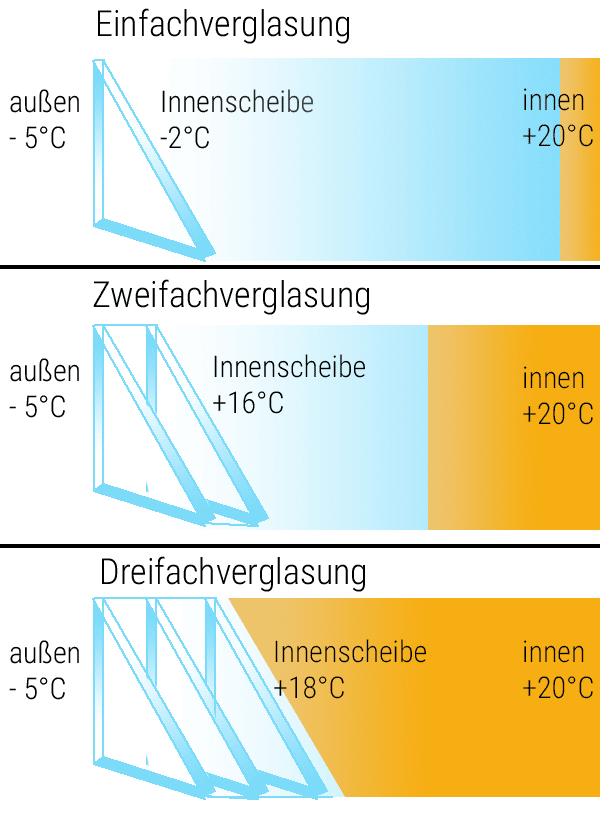 Fensterglas Temperaturen Oberfläche