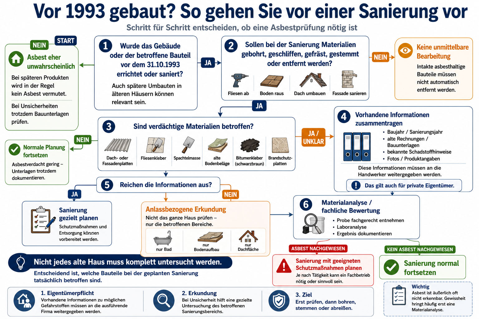Asbestsanierung Vorgehensweise