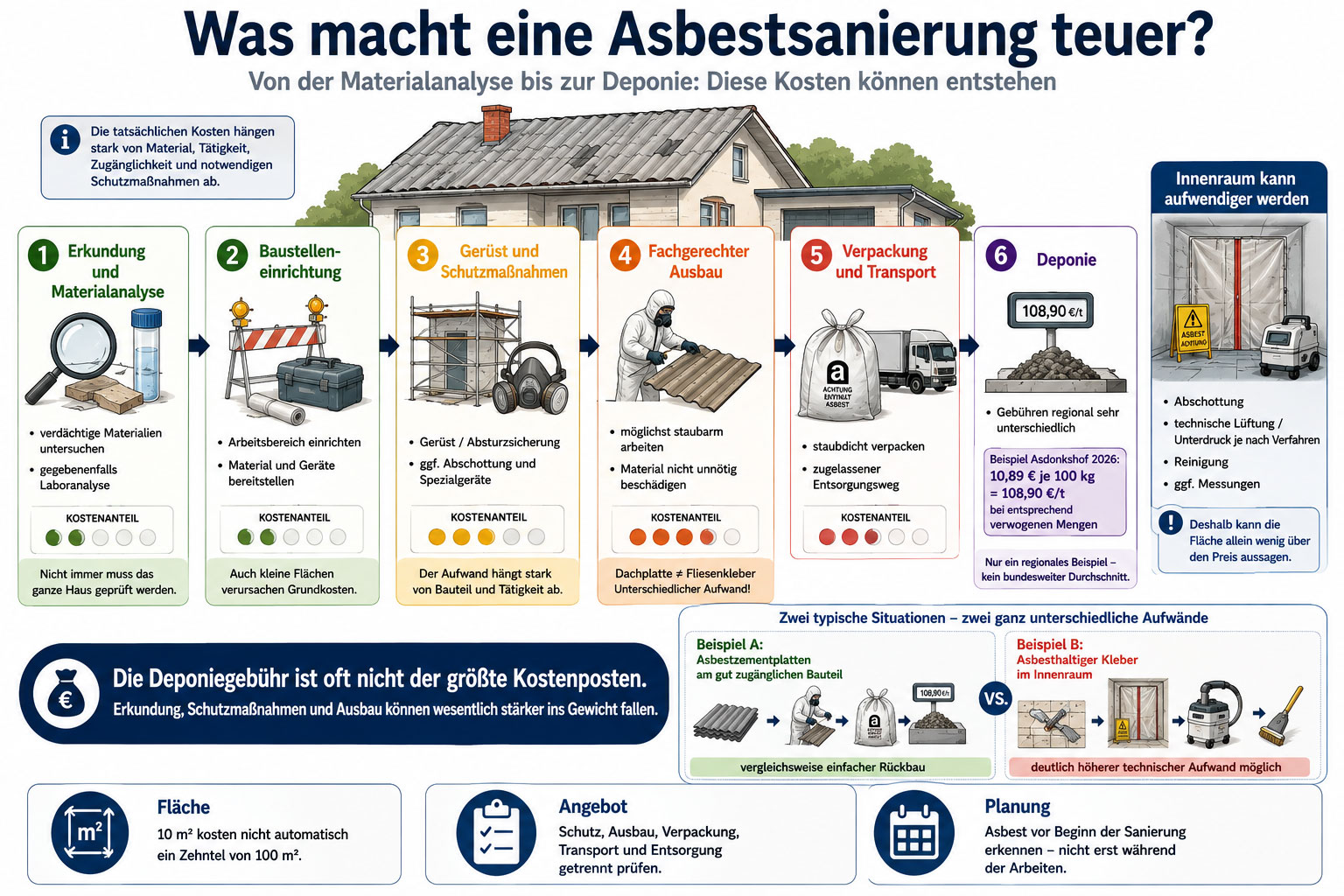 Kosten einer Asbestsanierung