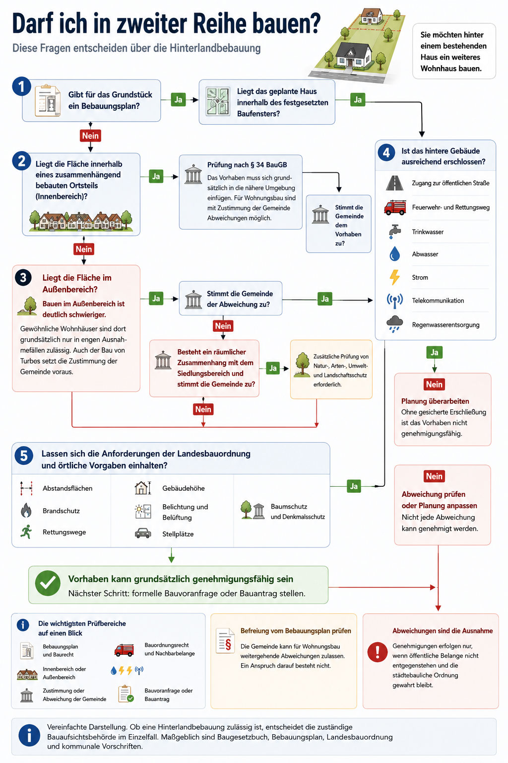 Entscheidungsbaum zur Hinterlandbebauung mit Prüfungen zu Bebauungsplan, Innen- und Außenbereich, Gemeindezustimmung, Erschließung und Bauordnung.
