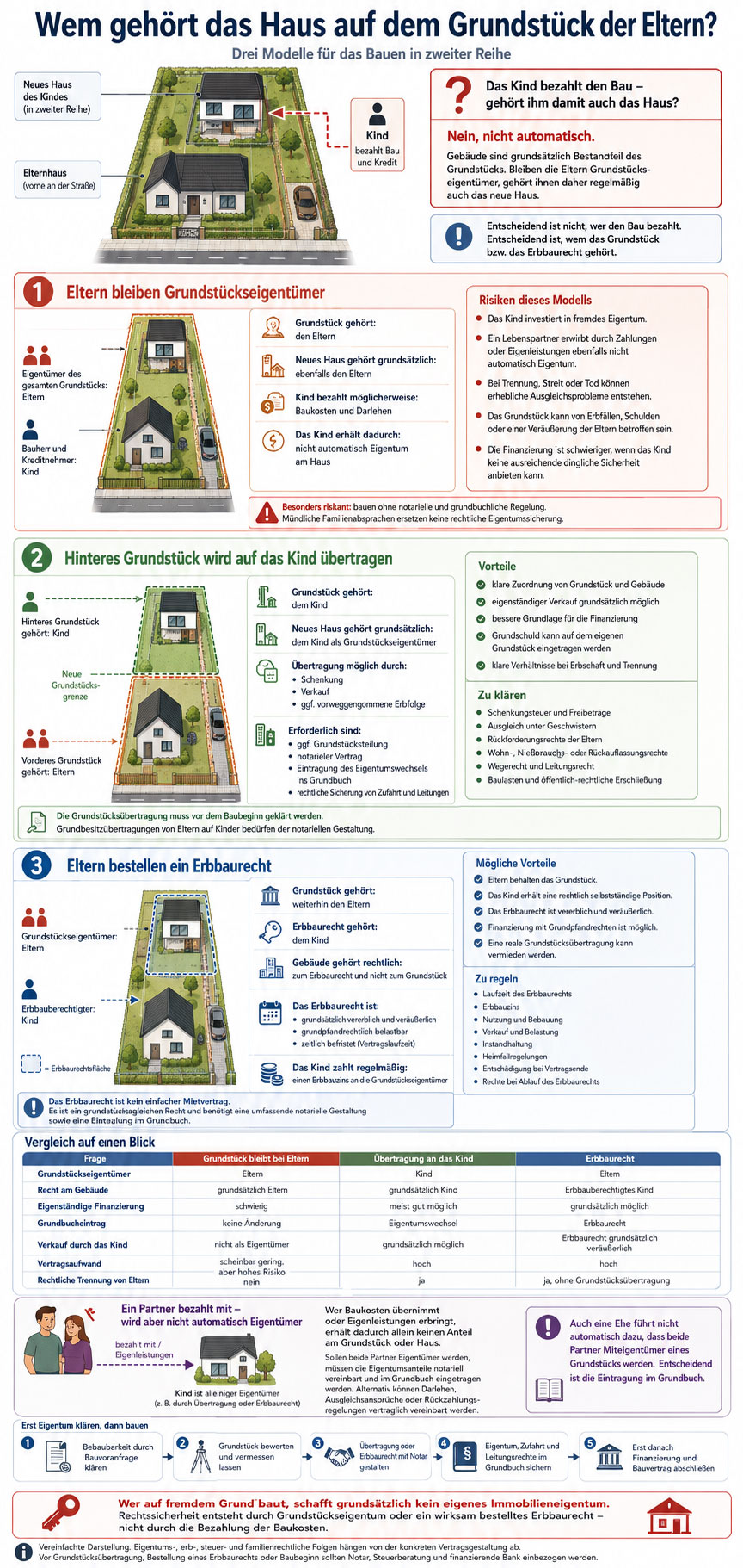Infografik mit drei Eigentumsmodellen beim Bauen auf dem Grundstück der Eltern: Grundstück bleibt bei den Eltern, Übertragung auf das Kind oder Bestellung eines Erbbaurechts.