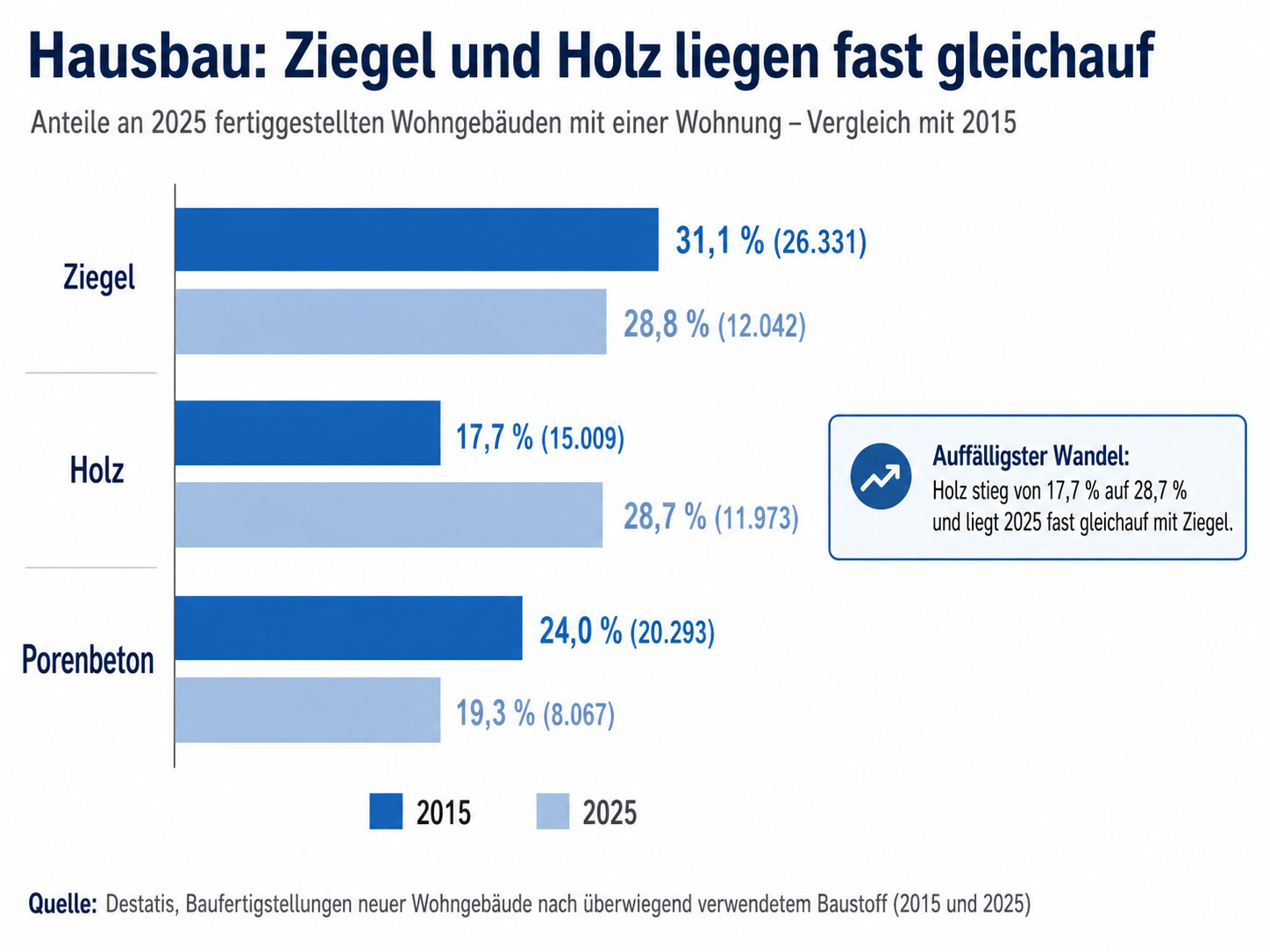 Die Grafik zeigt, wie stark Holz beim Einfamilienhaus aufgeholt hat: 2025 lag der Anteil mit 28,7 % fast gleichauf mit Ziegel bei 28,8 %. Porenbeton fiel im Vergleich zu 2015 auf 19,3 % zur&uuml;ck. Quelle: Destatis.