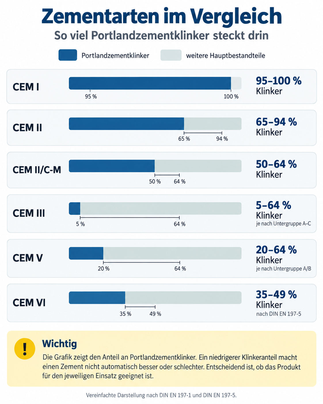 Infografik zum Klinkeranteil verschiedener Zementarten von CEM I bis CEM VI mit Spannweiten von 5 bis 100 Prozent.