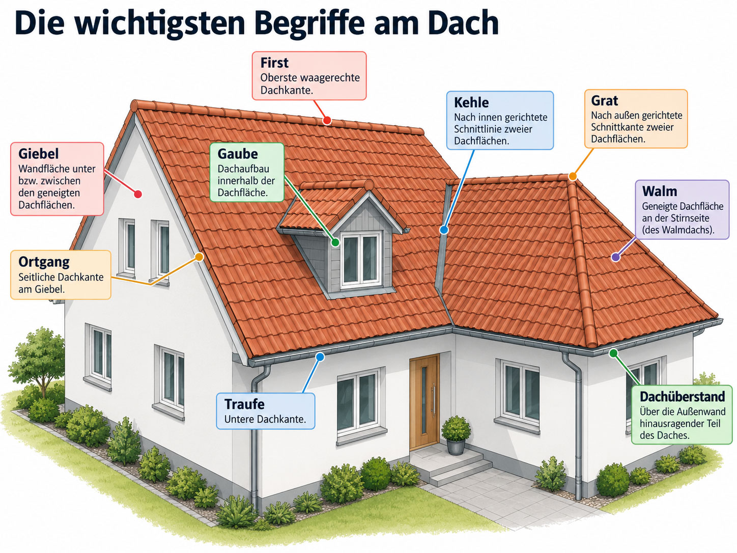 Infografik eines Hauses mit beschrifteten Dachbegriffen wie First, Traufe, Ortgang, Grat, Kehle, Walm, Giebel, Gaube und Dachüberstand.