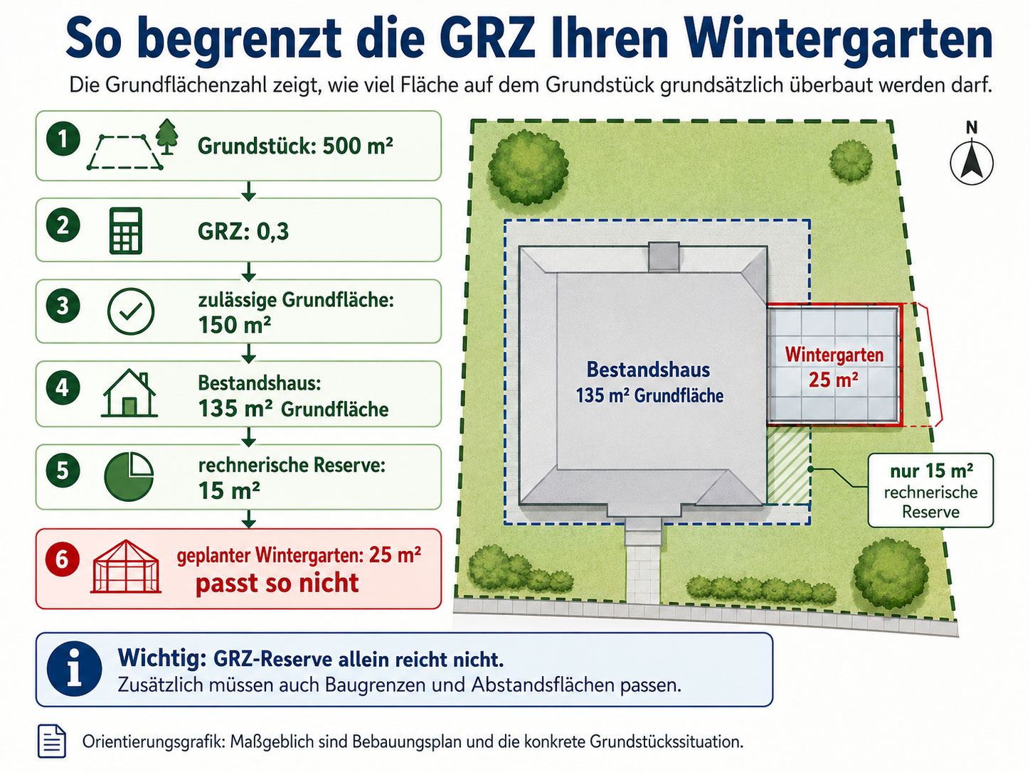 Beispielrechnung zur GRZ mit 500 m&sup2; Grundst&uuml;ck, GRZ 0,3, 135 m&sup2; Bestandsfl&auml;che und 15 m&sup2; rechnerischer Reserve f&uuml;r einen Wintergarten.