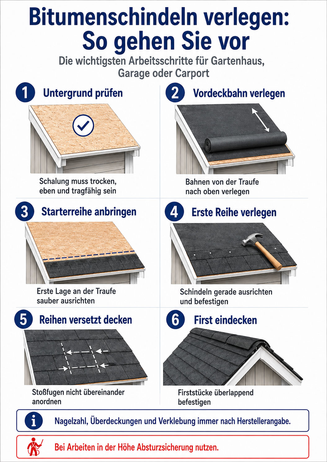 Bitumenschindeln verlegen in sechs Schritten: Untergrund prüfen, Vordeckbahn ausrollen, Starterreihe anbringen, erste Schindelreihe ausrichten, weitere Reihen versetzt decken und zum Schluss den First ausführen.