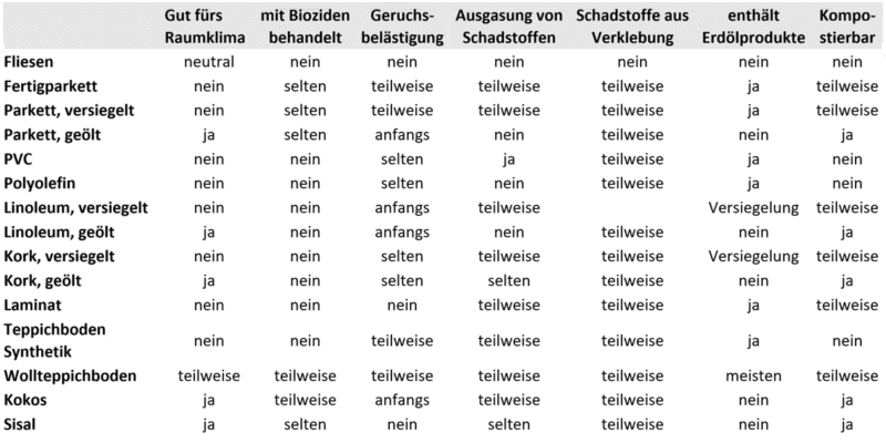 Bodenbelag Schadstoffe