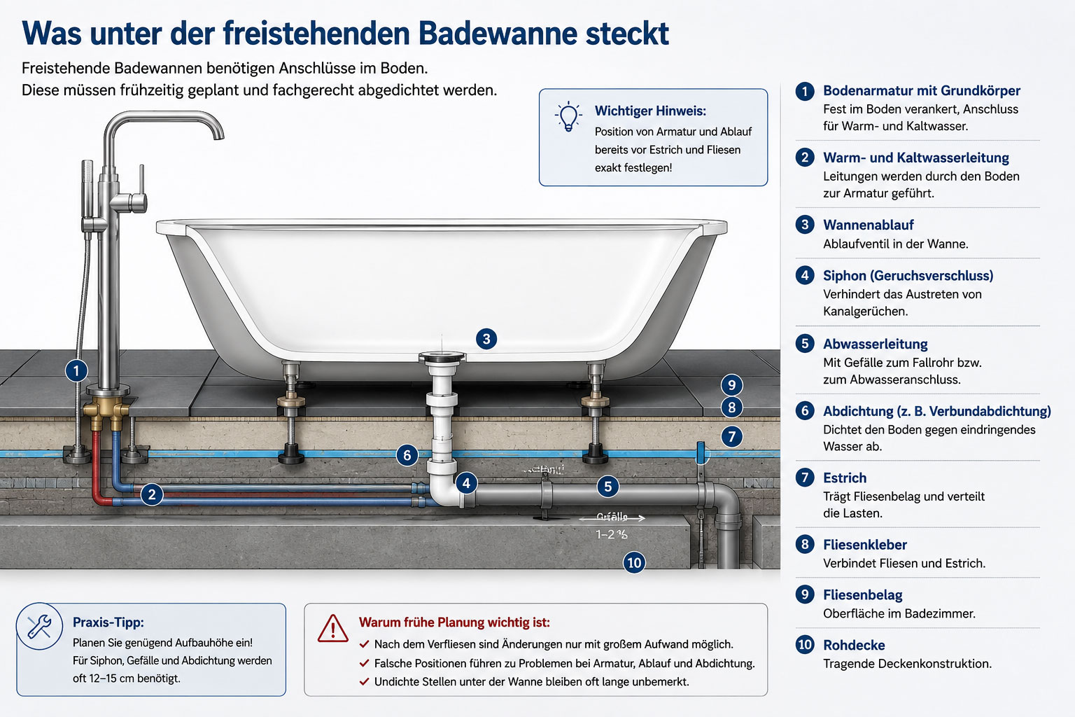 Anschlüsse unter der freistehenden Badewanne