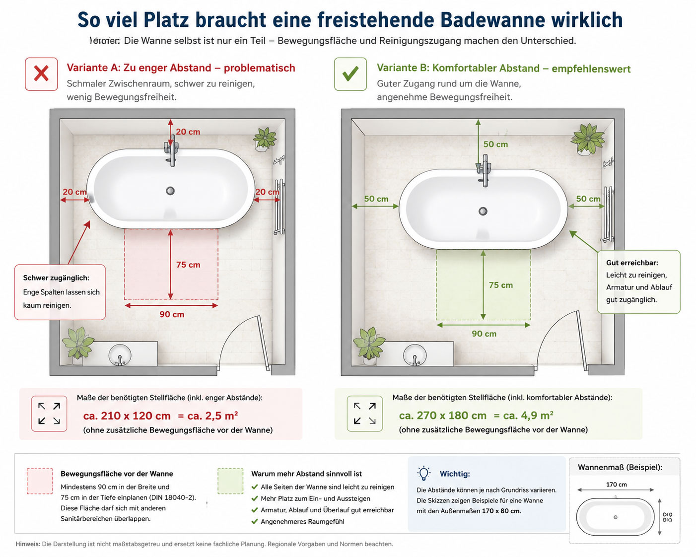 Platzbedarf freistehende Badewanne