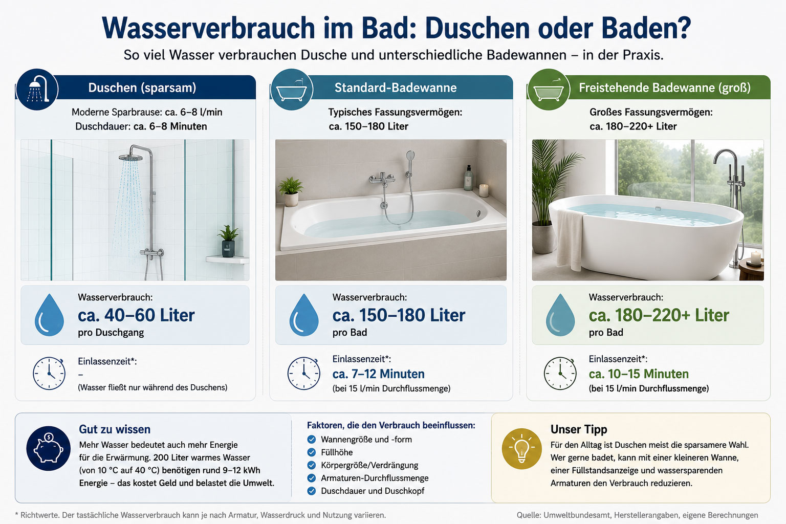 Wasserverbrauch freistehende Badewanne