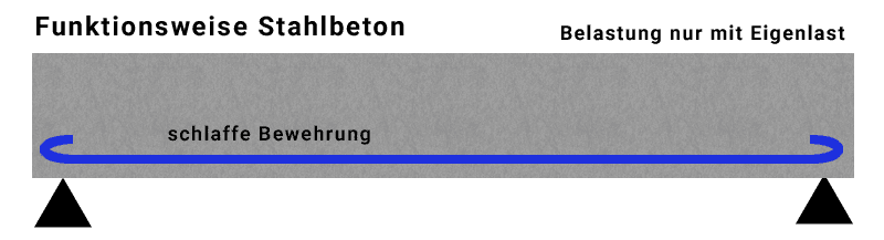 Funktionsweise Stahlbeton