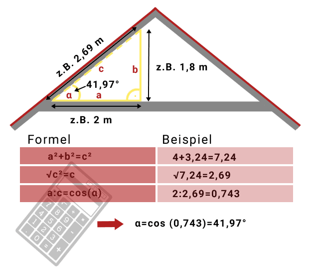 Dachneigung richtig berechnen - mit Beispiel
