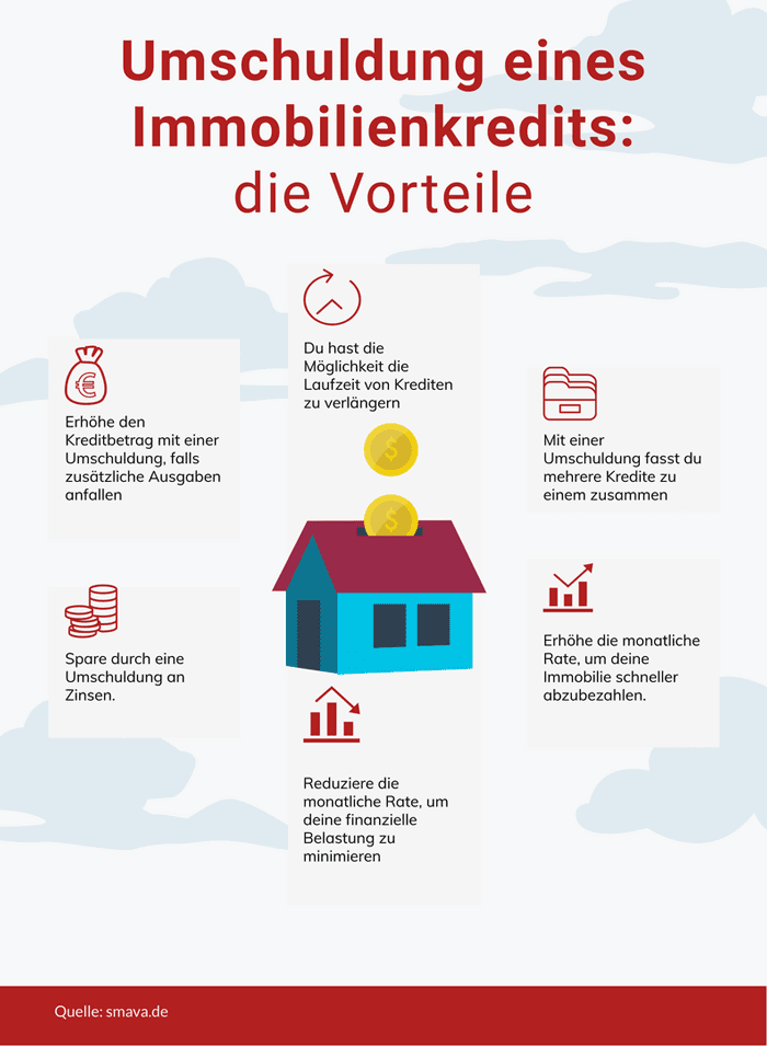 Umschuldung eines Immobilienkredites