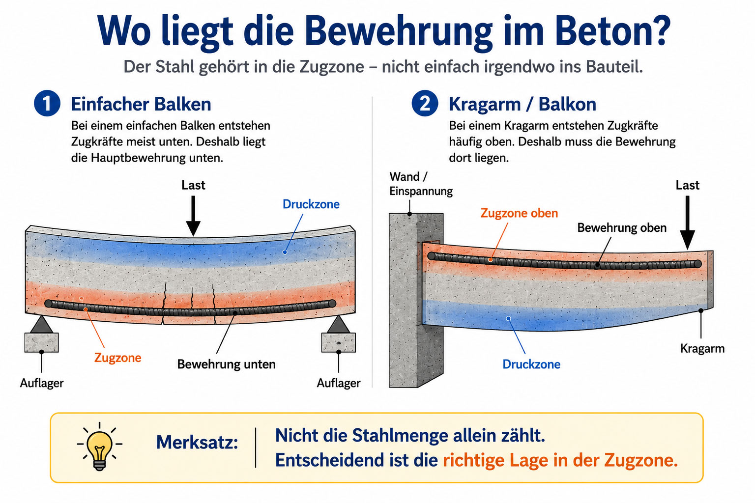 Wo liegt die Bewehrung im Beton