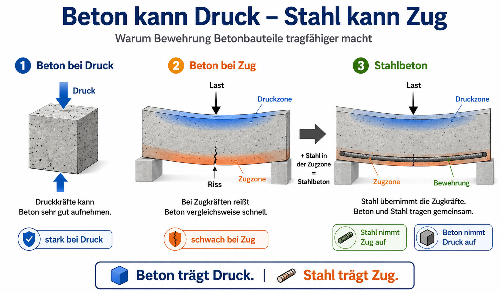 Warum braucht Beton eine Bewehrung