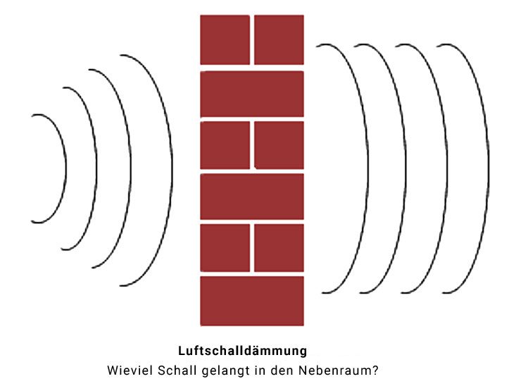 Luftschalldämmung