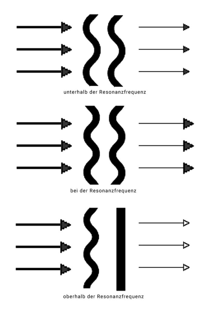 Resonanzfrequenz