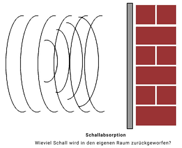 Schallabsorption