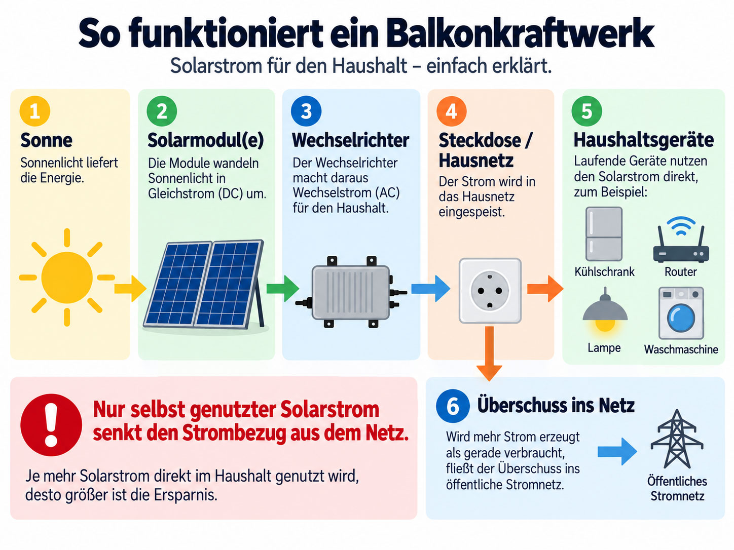 Infografik zur Funktionsweise eines Balkonkraftwerks mit Solarmodulen, Wechselrichter, Steckdose, Haushaltsgeräten und Einspeisung überschüssigen Stroms ins öffentliche Netz.