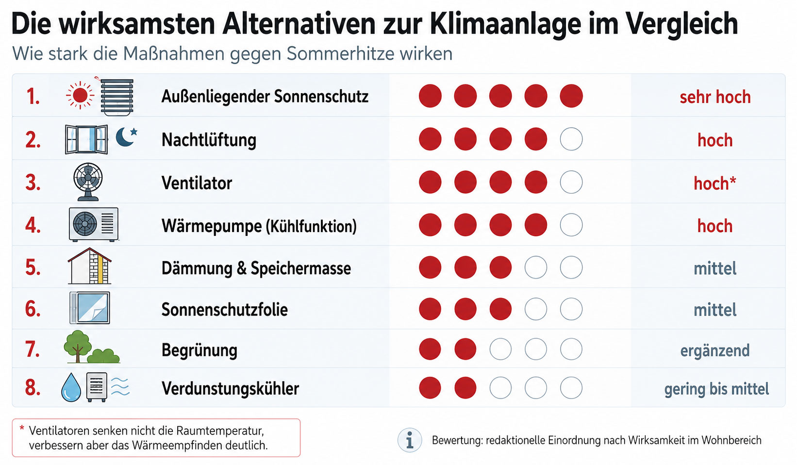 Alternativen zur Klimaanlage
