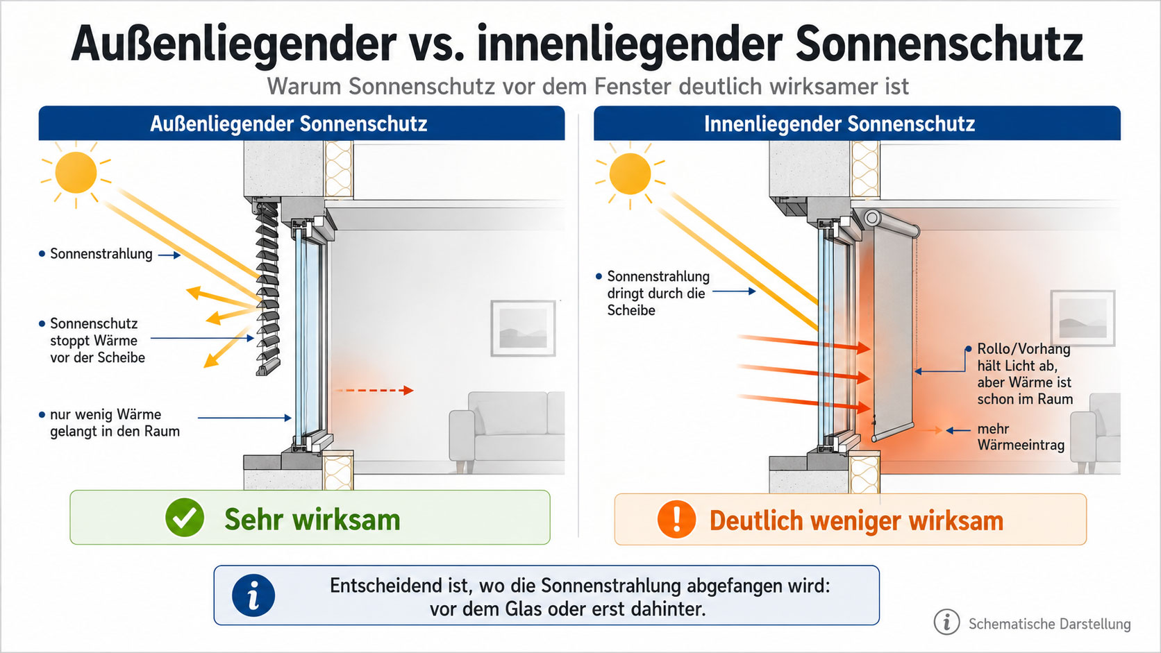au&szlig;enliegender oder innenliegender Sonnenschutz