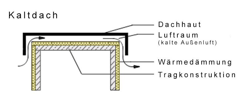 Aufbau Kaltdach