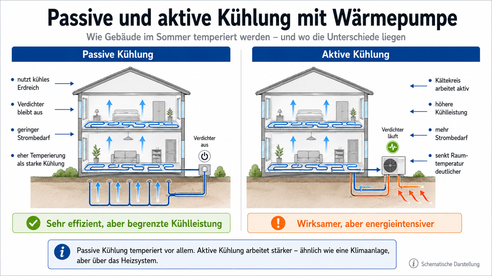 passive und aktive K&uuml;hlung mit W&auml;rmepumpe