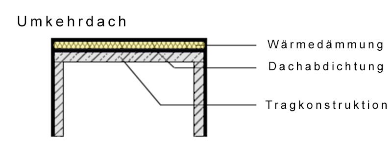 Aufbau Umkehrdach
