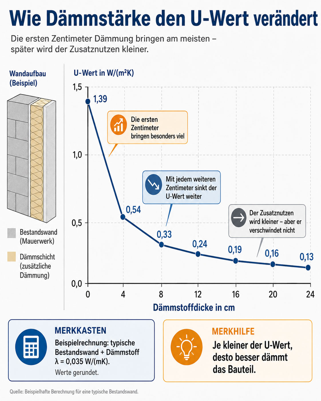 Mit zunehmender Dämmstärke sinkt der U-Wert deutlich. Den größten Effekt bringen die ersten Zentimeter; danach wird der zusätzliche Nutzen kleiner, verschwindet aber nicht. Die Werte zeigen eine beispielhafte Bestandswand mit Dämmstoff der Wärmeleitfähigkeit λ = 0,035 W/(mK).