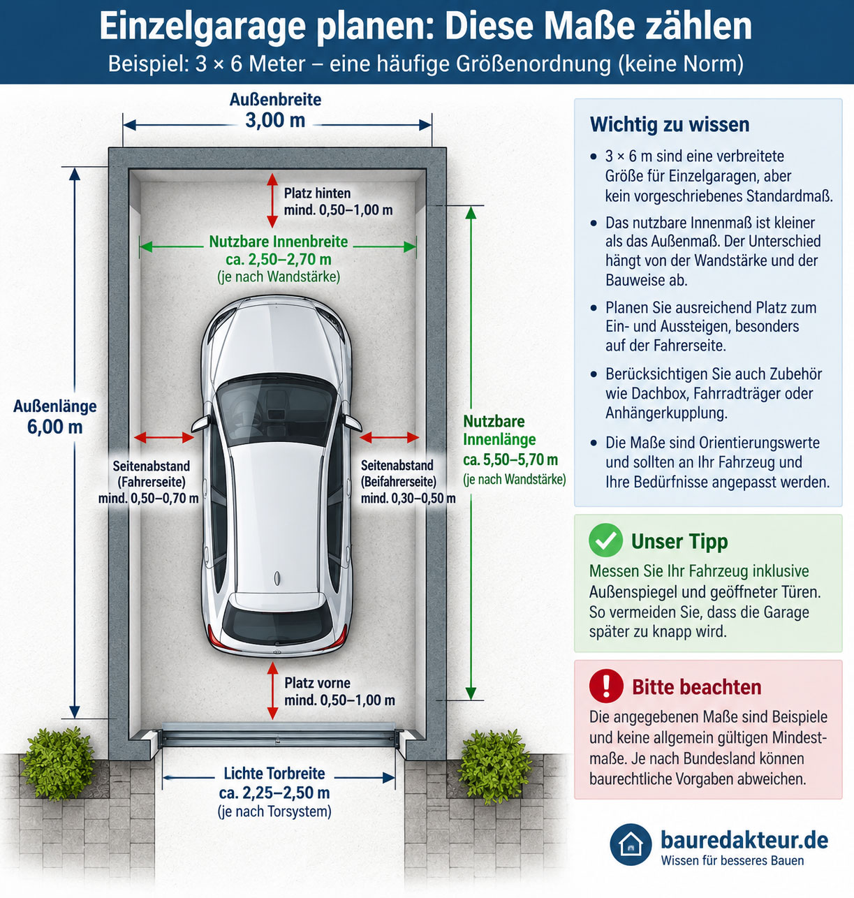 Draufsicht einer Einzelgarage mit Auto und Maßangaben zu Außenbreite, Außenlänge, Innenmaßen, Seitenabständen und lichter Torbreite.