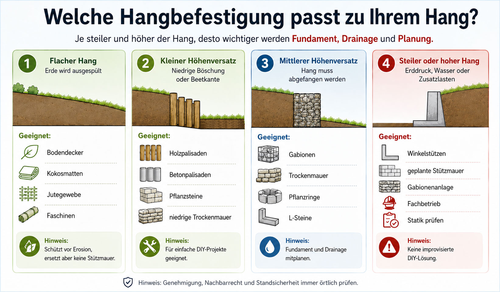 Welche Hangbefestigung passt zu welchem Hang