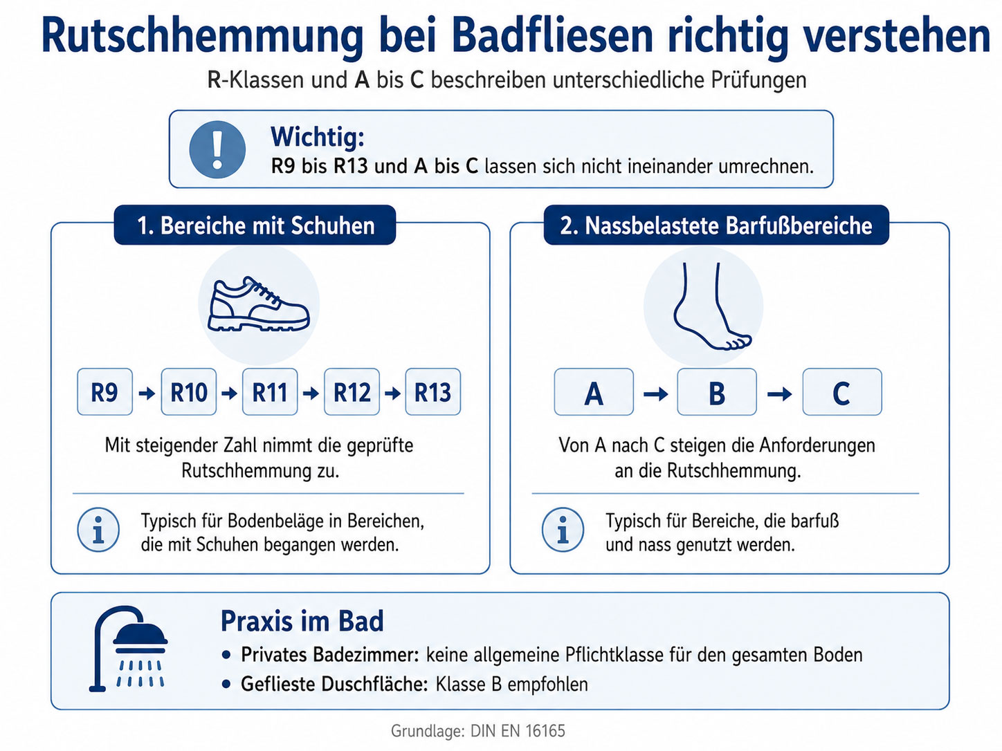 Rutschhemmung bei Badfliesen: R9 bis R13 gelten f&uuml;r mit Schuhen begangene Bereiche, A bis C f&uuml;r nassbelastete Barfu&szlig;bereiche. Die Klassen lassen sich nicht direkt ineinander umrechnen; f&uuml;r geflieste Duschfl&auml;chen wird Klasse B empfohlen.