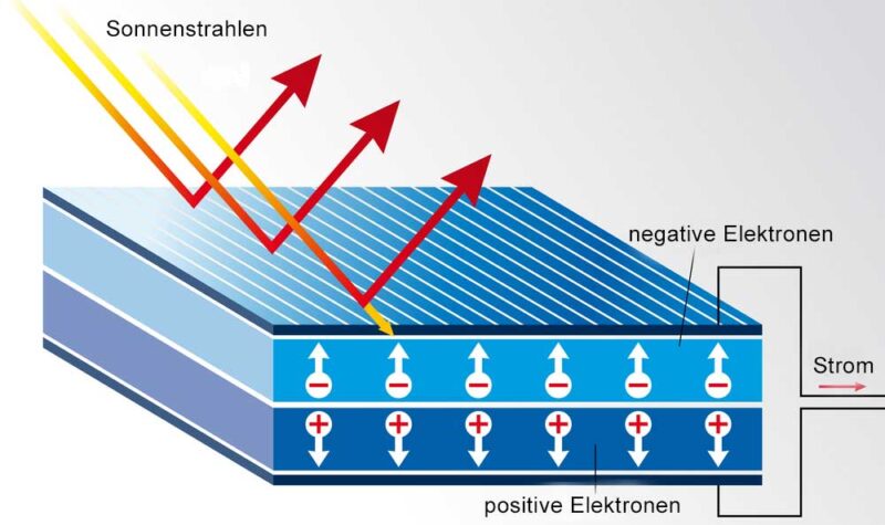 solarstrom