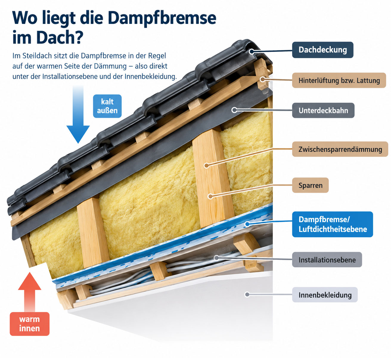 Bei einem üblichen Steildach liegt die Dampfbremse auf der warmen Seite der Dämmung. Sie befindet sich zwischen Zwischensparrendämmung und Installationsebene und kann zugleich die Luftdichtheitsebene bilden.