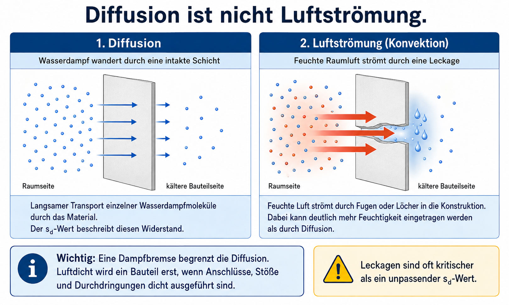 Diffusion und Luftströmung sind zwei unterschiedliche Feuchtetransporte: Wasserdampf diffundiert langsam durch eine geschlossene Bauteilschicht, während feuchte Raumluft durch Leckagen deutlich größere Feuchtemengen in die Konstruktion transportieren kann.