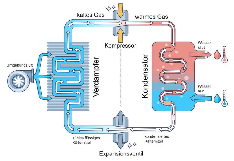 Komponenten einer Wärmepumpe