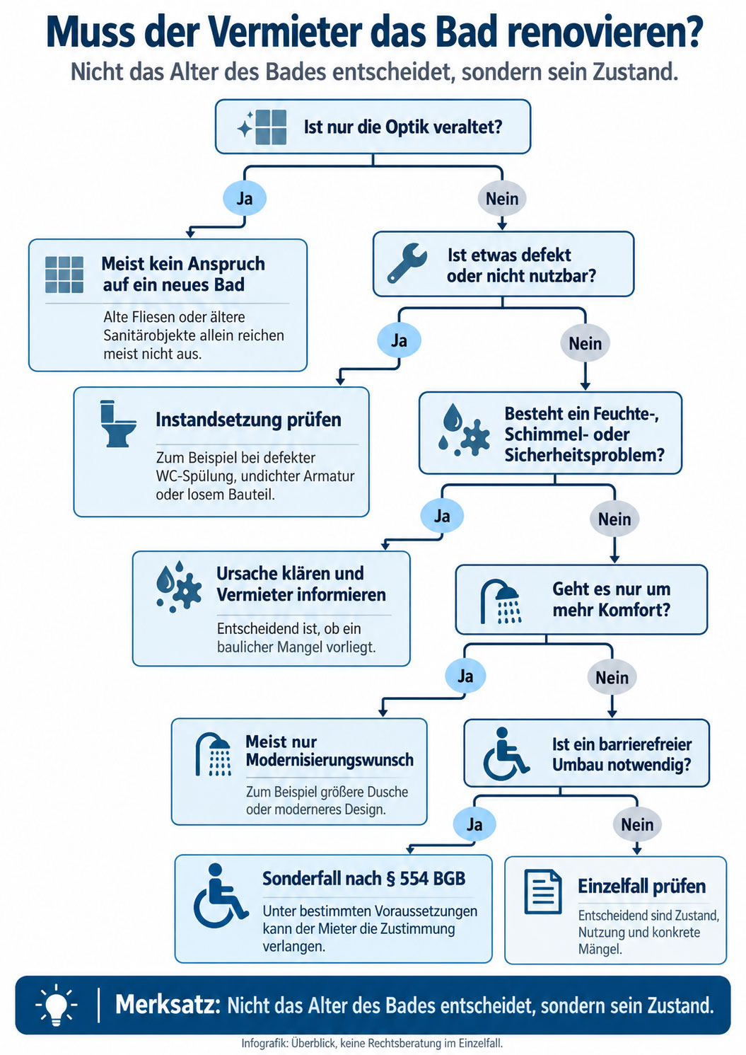 Entscheidungsbaum zur Frage, wann der Vermieter ein Badezimmer reparieren oder renovieren muss &ndash; von veralteter Optik &uuml;ber Defekte und Schimmel bis zum barrierefreien Umbau.