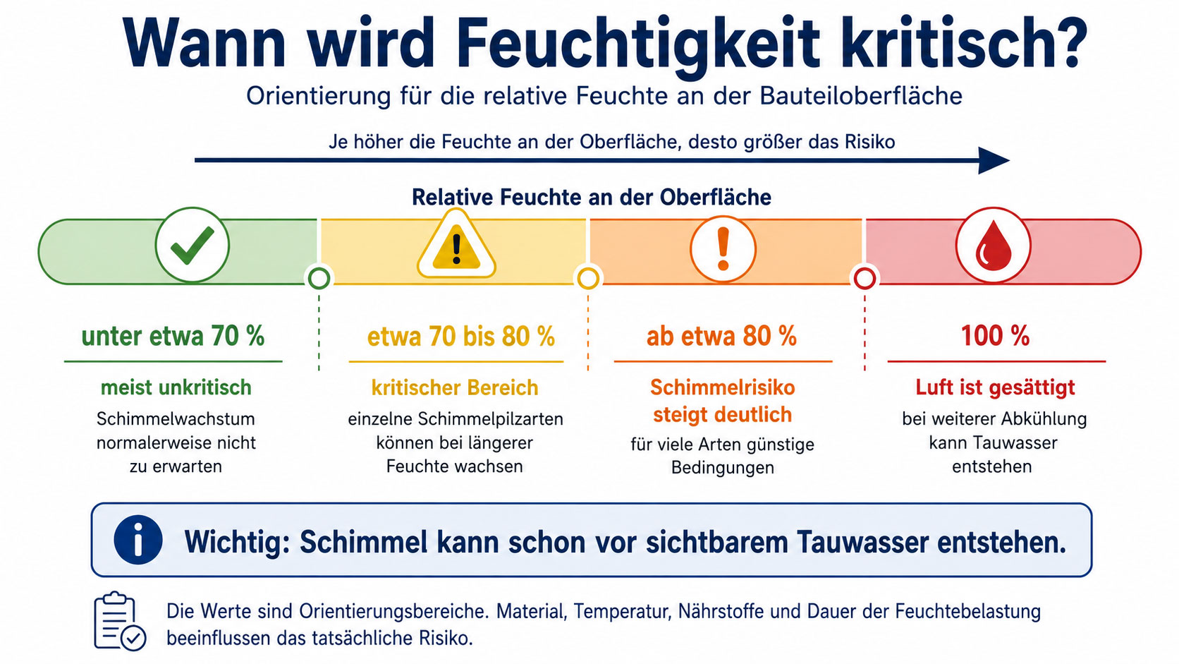 Je höher die relative Feuchte direkt an einer Bauteiloberfläche, desto größer das Schimmelrisiko. Kritisch kann es schon ab etwa 70 bis 80 % werden; bei 100 % ist die Luft gesättigt und bei weiterer Abkühlung kann Tauwasser entstehen.