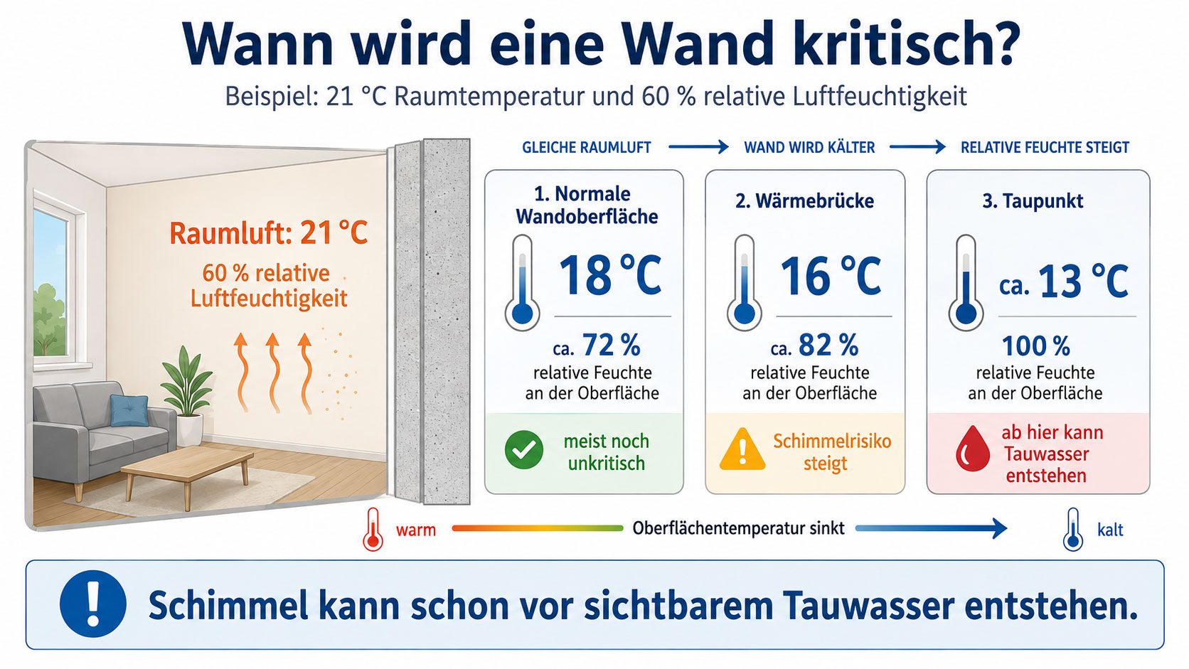 Bei 21 °C Raumtemperatur und 60 % relativer Luftfeuchtigkeit liegt der Taupunkt bei rund 13 °C. Schon bei einer Wandoberfläche von 16 °C steigt die relative Feuchte dort auf etwa 82 % – genug, um das Schimmelrisiko deutlich zu erhöhen, obwohl noch kein Tauwasser entsteht.