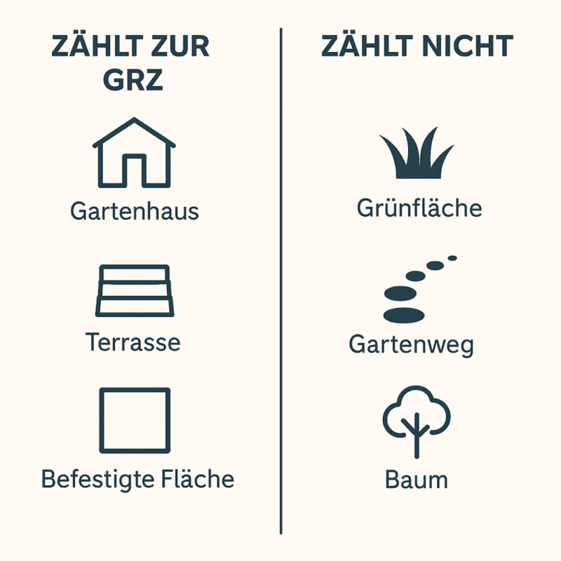 Was gehört zur Grundfläche, was nicht?