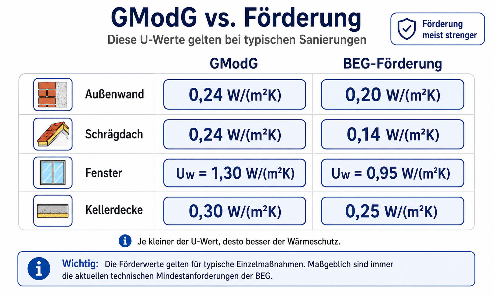welche U-Wert bei GModG und bei Förderung