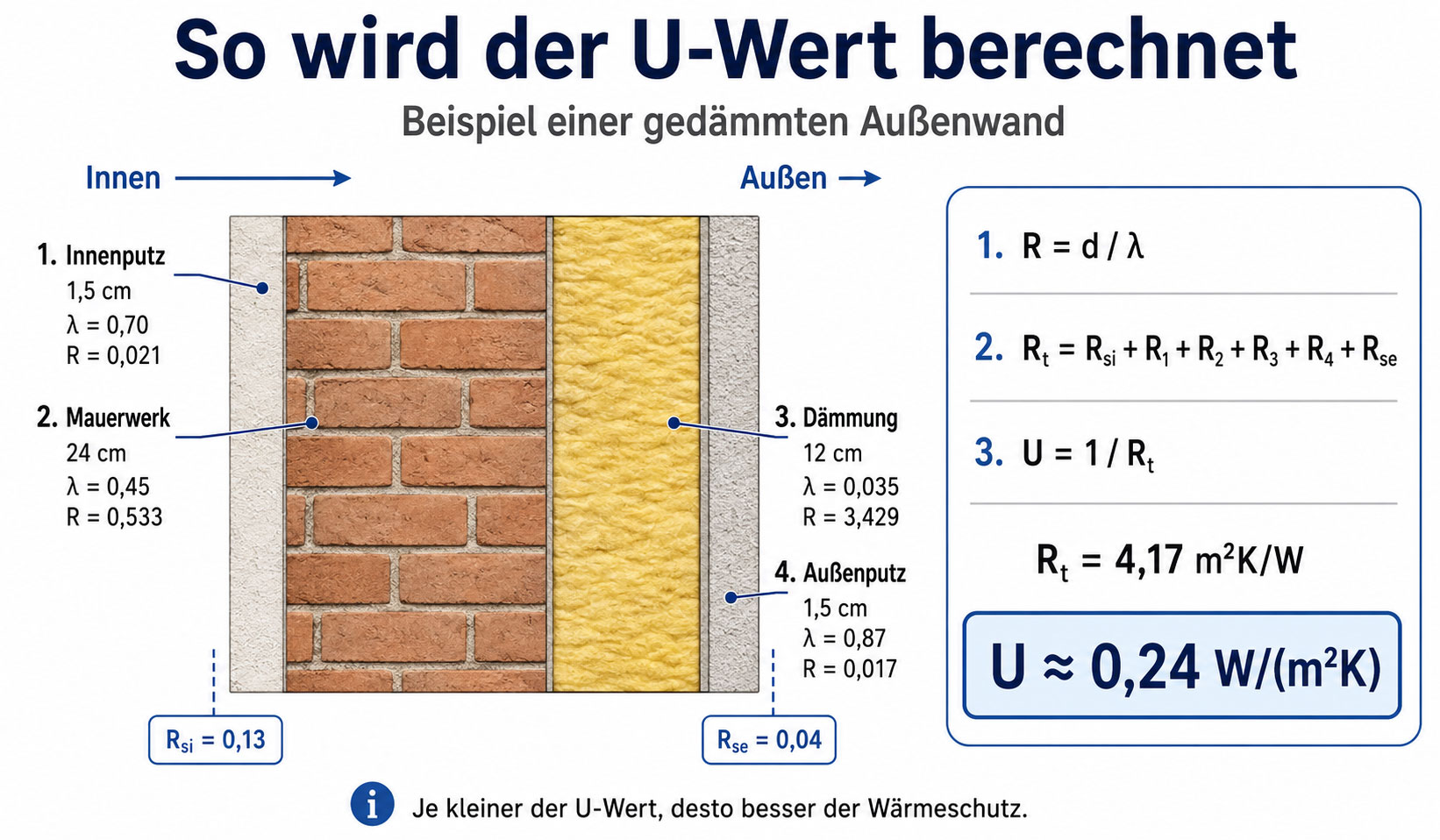 U-Wert-Berechnung