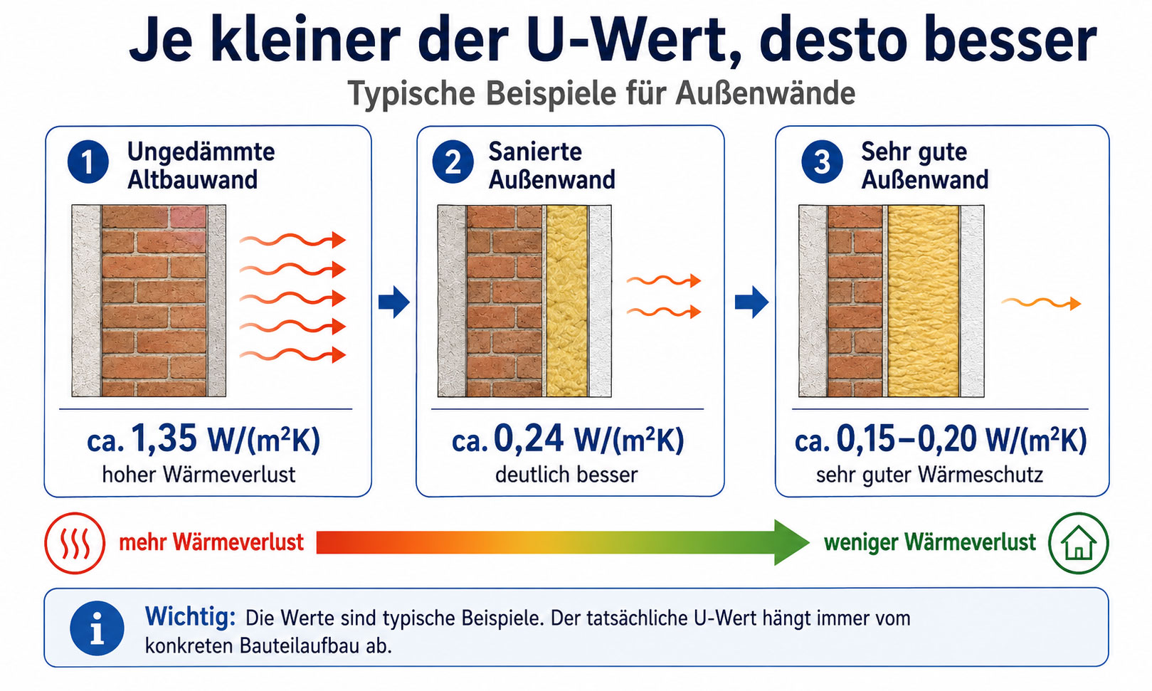 je kleiner der U-Wert, desto besser