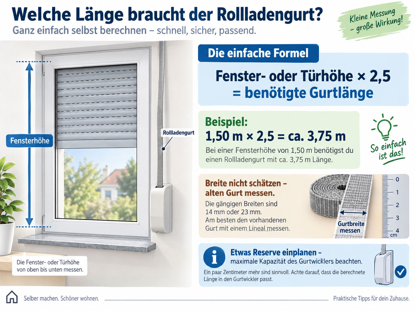 Infografik zur Berechnung der Rollladengurtlänge. Gezeigt wird die Formel Fenster- oder Türhöhe mal 2,5. Als Beispiel ergeben 1,50 Meter Höhe etwa 3,75 Meter Gurtlänge. Zusätzlich wird erklärt, wie die Gurtbreite gemessen wird.