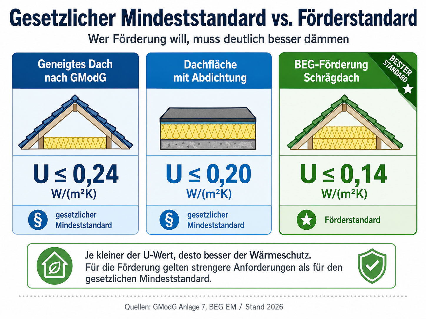 Vergleich der U-Werte für den gesetzlichen Mindeststandard und die BEG-Förderung bei Dachsanierungen.