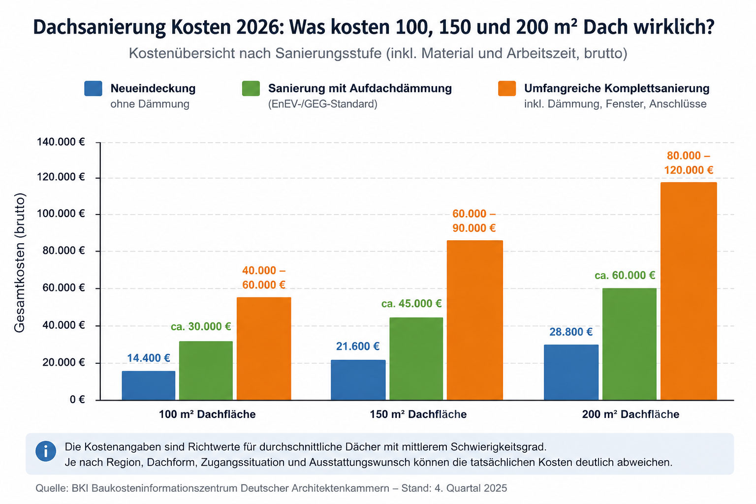Kostenvergleich einer Dachsanierung 2026 für 100, 150 und 200 m² Dachfläche mit Neueindeckung, Aufdachdämmung und Komplettsanierung.