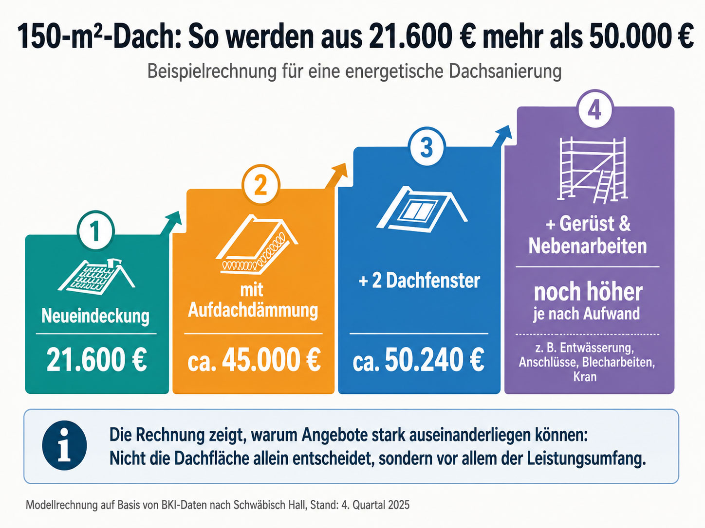 Beispielrechnung für ein 150-m²-Dach: Kostenanstieg von der Neueindeckung über Aufdachdämmung bis zu zwei neuen Dachfenstern und Nebenarbeiten.
