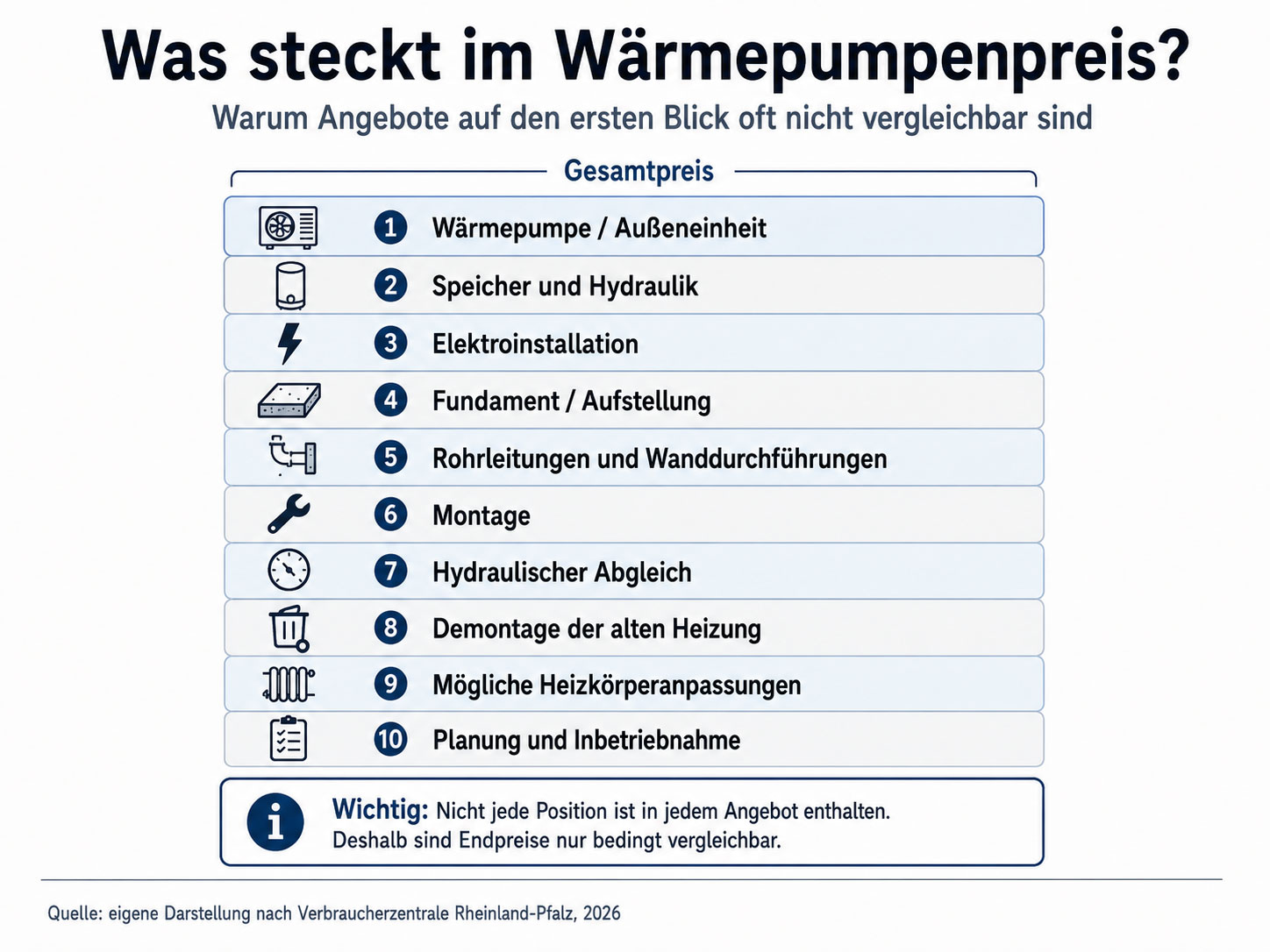 Der Gesamtpreis einer W&auml;rmepumpe setzt sich aus vielen Einzelpositionen zusammen &ndash; vom Ger&auml;t &uuml;ber Elektroinstallation und Fundament bis zu Montage und Inbetriebnahme. Da nicht jedes Angebot dieselben Leistungen enth&auml;lt, sind die Endpreise oft nur eingeschr&auml;nkt vergleichbar.